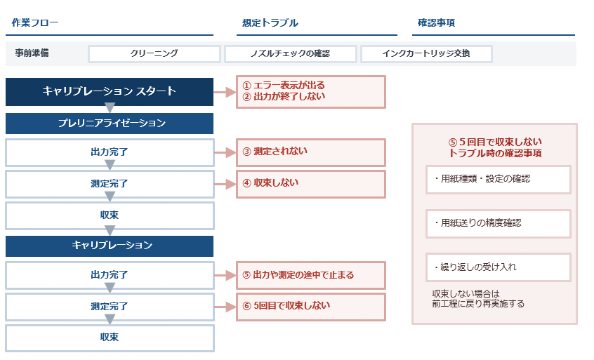 キャリブレーション】繰り返し5回で収束しない／失敗する（SC-P9050